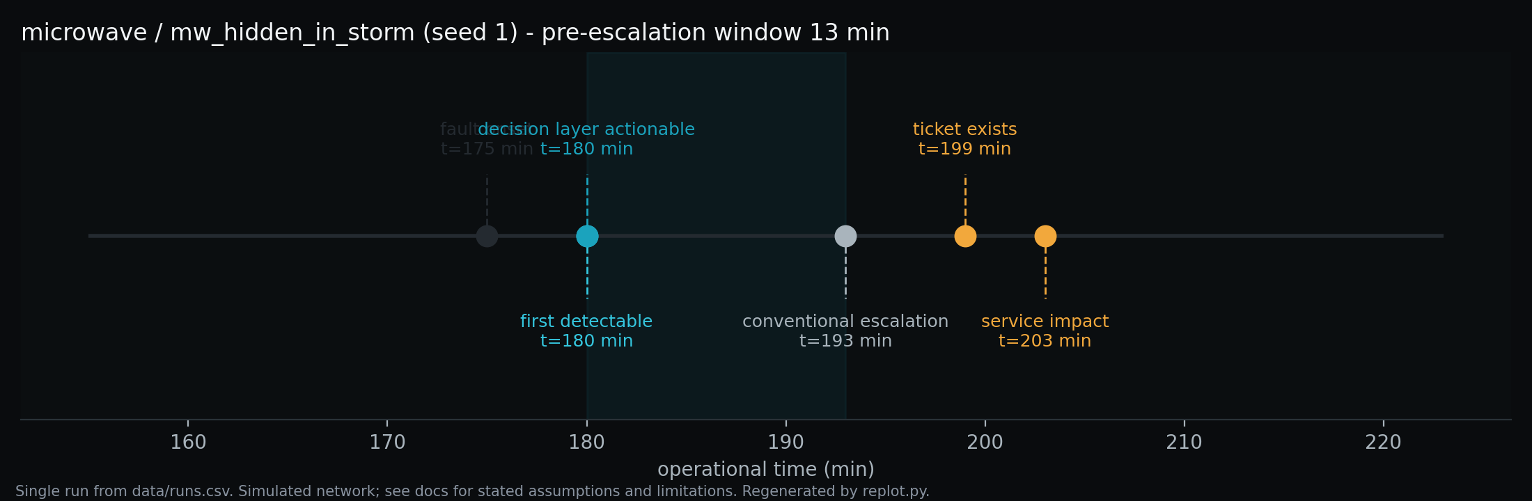 Timeline of one simulated microwave run, mw_hidden_in_storm, seed 1, showing fault onset, first detectable, decision-layer actionable, conventional escalation, ticket and service impact marks along an operational-time axis.